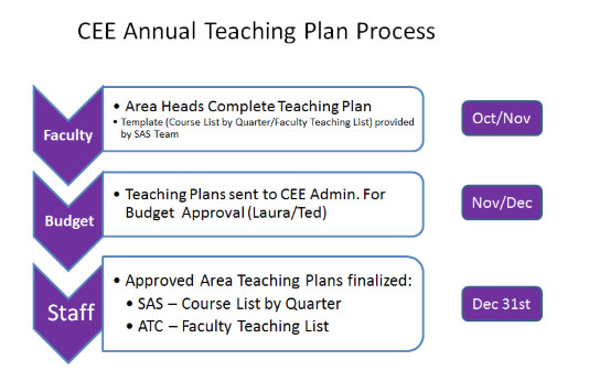 CEE Annual Teaching Plan Process
