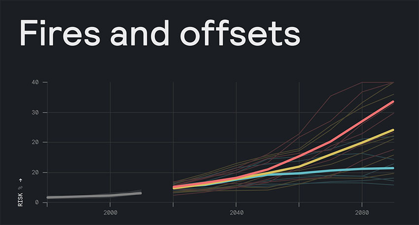 graph of wildfire risk in the Pacific Northwest