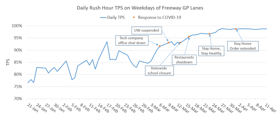 A graph that shows the daily rush hour TPS on weekdays of freeway GP lanes from January 21 to April 11