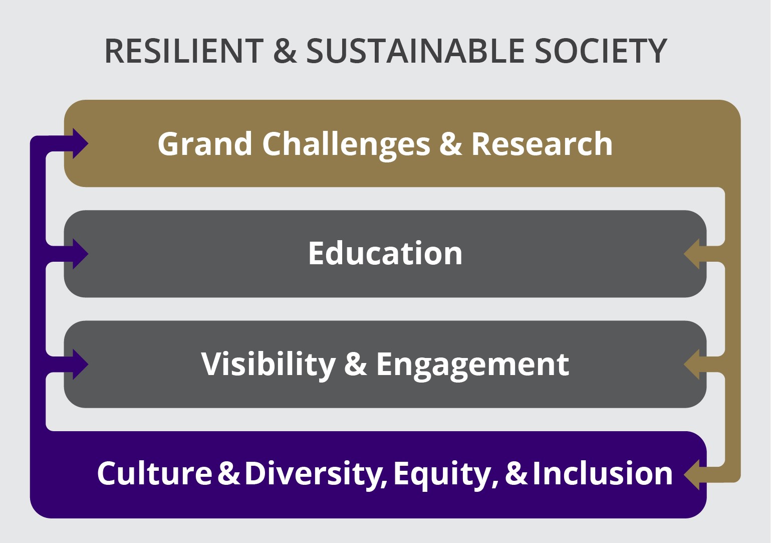 A graph titled 'Resilient & sustainable society' showing the four pillars of CEE's strategic plan stacked one on top of the other: Grand Challenges & research; education; visibility & engagement; and culture & diversity, equity, and inclusion. The first and fourth pillars are connected with arrows to all of the other pillars, to show that Grand Challenges & research and also culture & diversity, equity and inclusion, are woven throughout and support the work of the other pillars.
