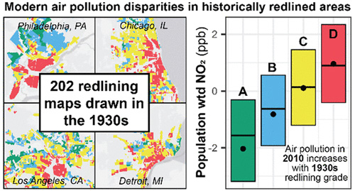 two graphs side-by-side with the title of 'Modern air pollution disparities in historically redlined areas'. The graph on the left has the text of '202 redlining maps drawn in the 1930s'. The graph on the right has the text of 'Air pollution in 2010 increases with 1930s redlining grade'