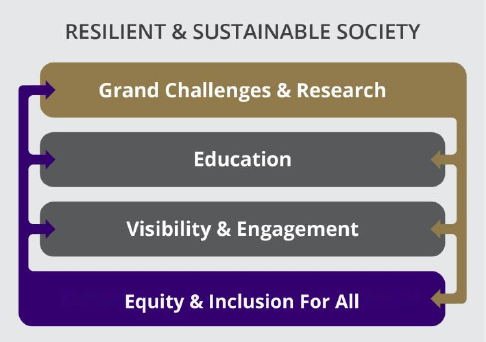 A graph titled 'Resilient & sustainable society' showing the four pillars of CEE's strategic plan stacked one on top of the other: Grand Challenges & research; education; visibility & engagement; and culture & equity and inclusion for all. The first and fourth pillars are connected with arrows to all of the other pillars, to show that Grand Challenges & research and also equity and inclusion for all, are woven throughout and support the work of the other pillars.