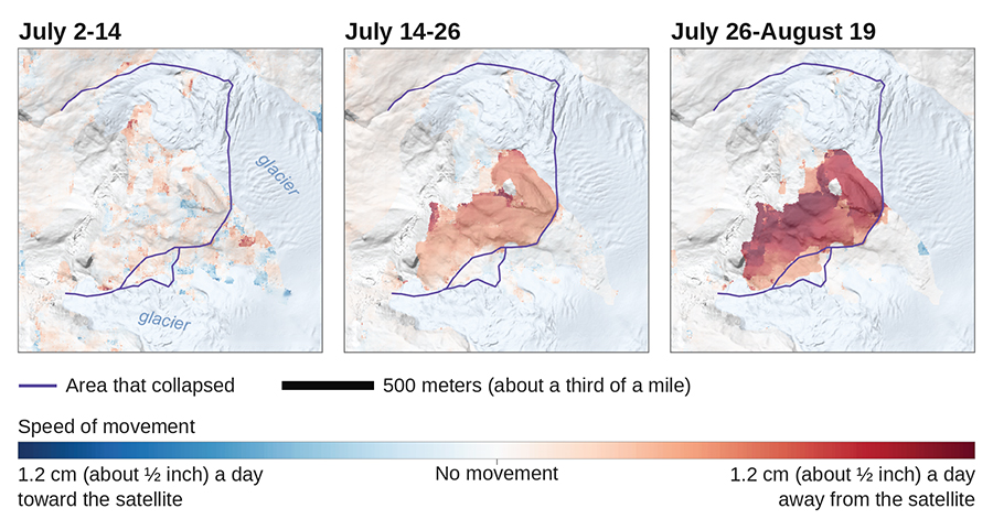 Three satellite radar maps of the same slope on Langtang Lirung, with the area that later collapsed outlined in purple. From July 2 to 14, the area shows almost no color. From July 14 to 26, much of it is shaded light red, and from July 26 to August 19 it is dark red, showing the slope moving faster and faster away from the satellite.